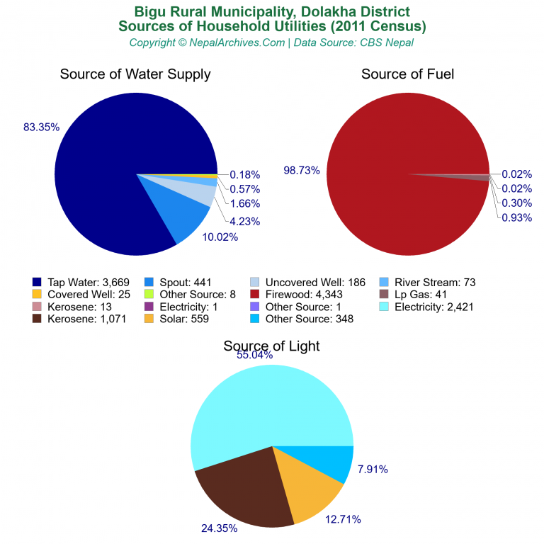 Household Utilities Pie Charts of Bigu Rural Municipality