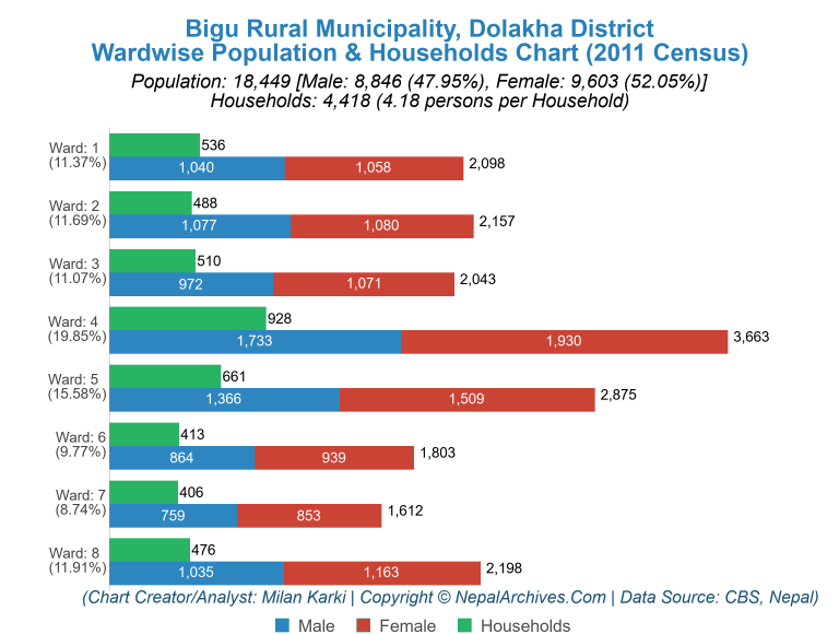 Wardwise Population Chart of Bigu Rural Municipality