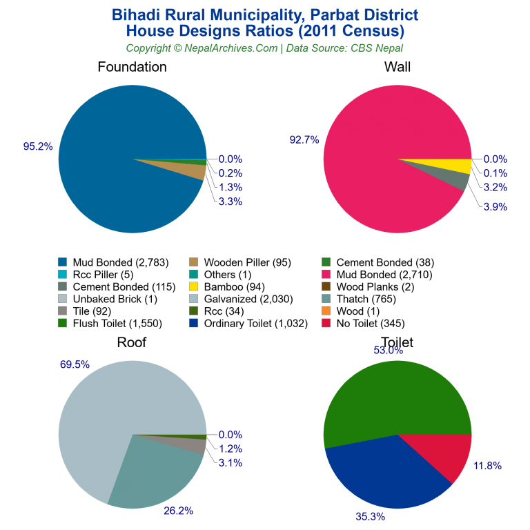 House Design Ratios Pie Charts of Bihadi Rural Municipality