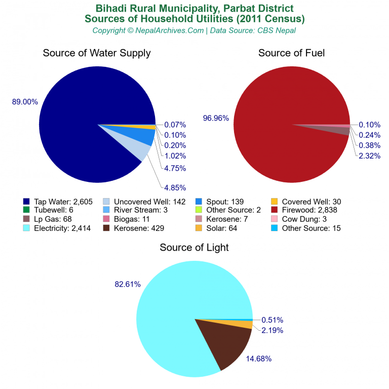 Household Utilities Pie Charts of Bihadi Rural Municipality