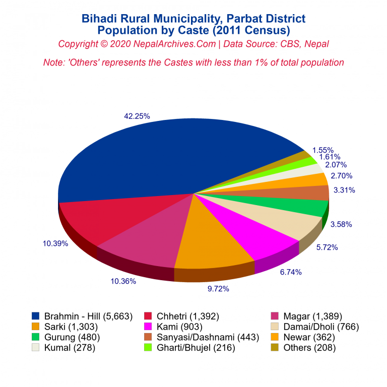 Population by Castes Chart of Bihadi Rural Municipality