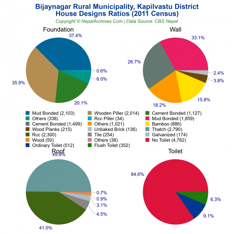 House Design Ratios Pie Charts of Bijaynagar Rural Municipality
