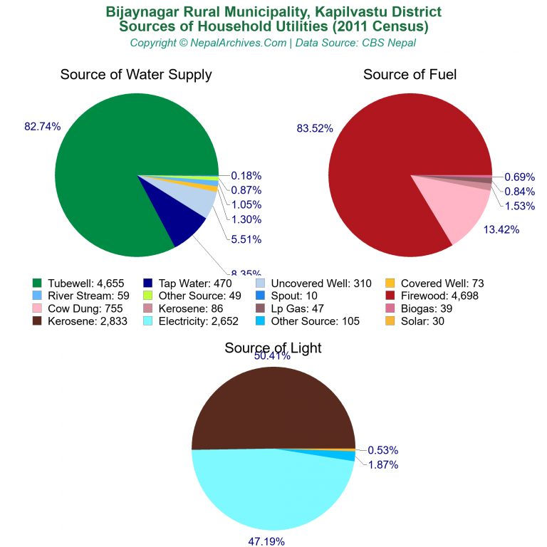 Household Utilities Pie Charts of Bijaynagar Rural Municipality Household Utilities Pie Charts of Bijaynagar Rural Municipality