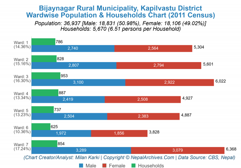 Wardwise Population Chart of Bijaynagar Rural Municipality