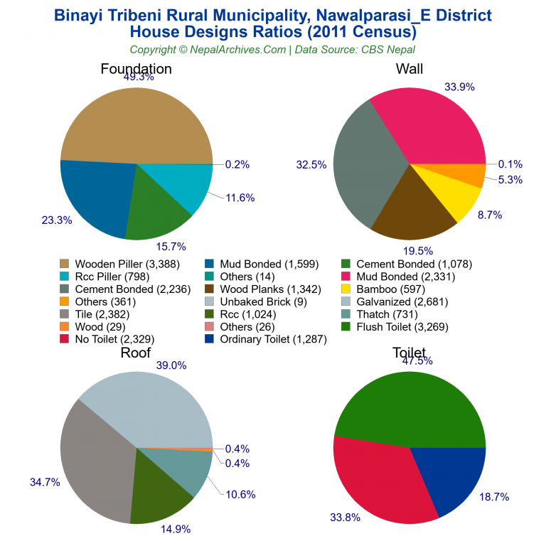 House Design Ratios Pie Charts of Binayi Tribeni Rural Municipality