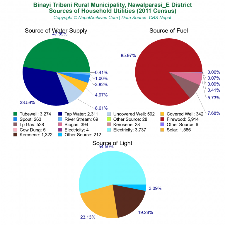 Household Utilities Pie Charts of Binayi Tribeni Rural Municipality