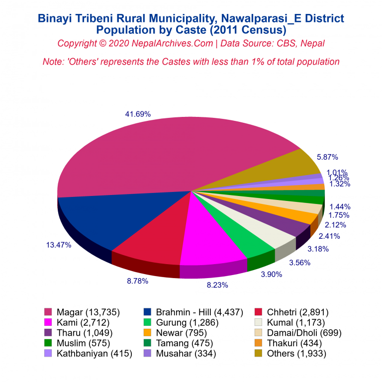 Population by Castes Chart of Binayi Tribeni Rural Municipality
