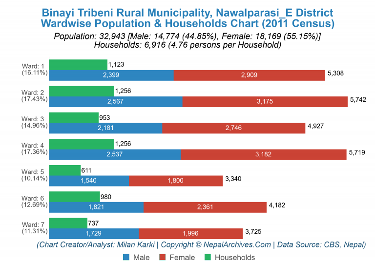 Wardwise Population Chart of Binayi Tribeni Rural Municipality