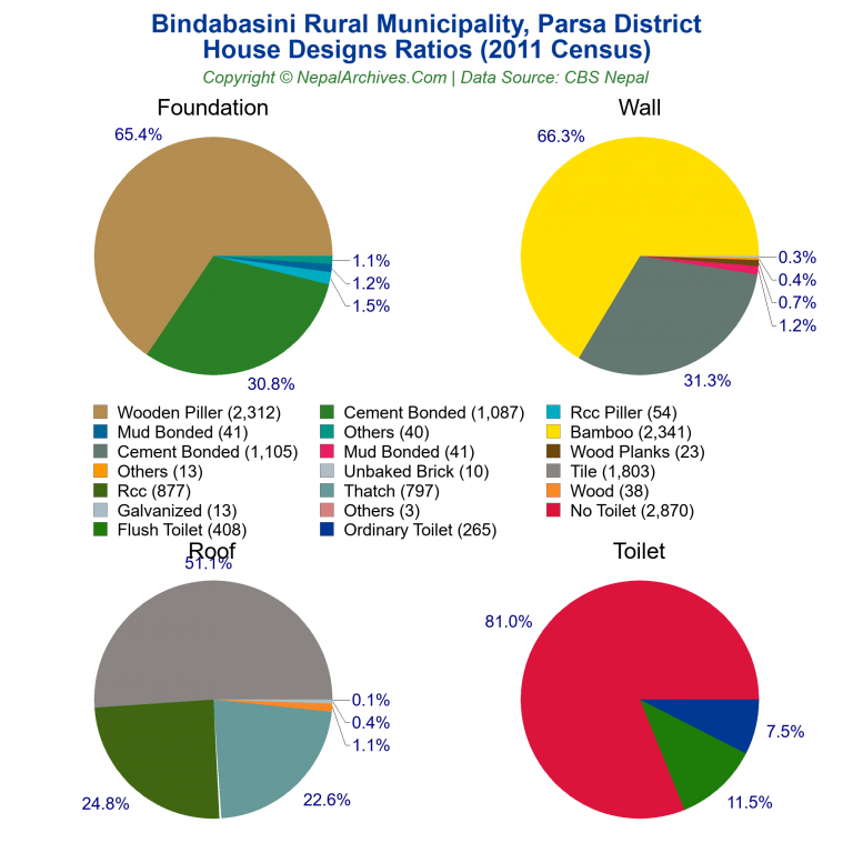 House Design Ratios Pie Charts of Bindabasini Rural Municipality