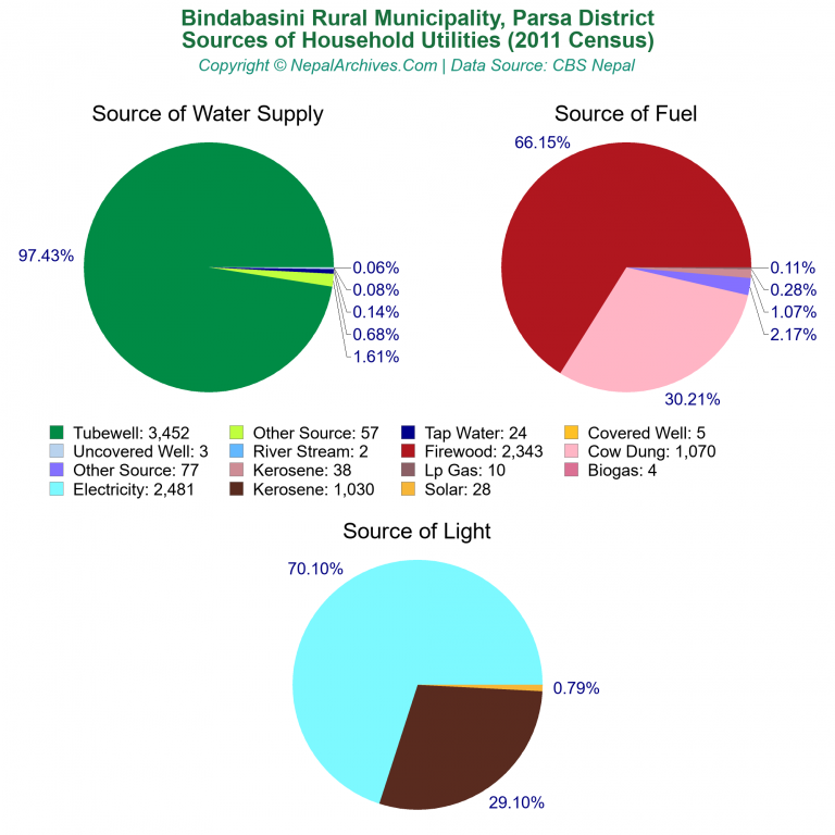 Household Utilities Pie Charts of Bindabasini Rural Municipality