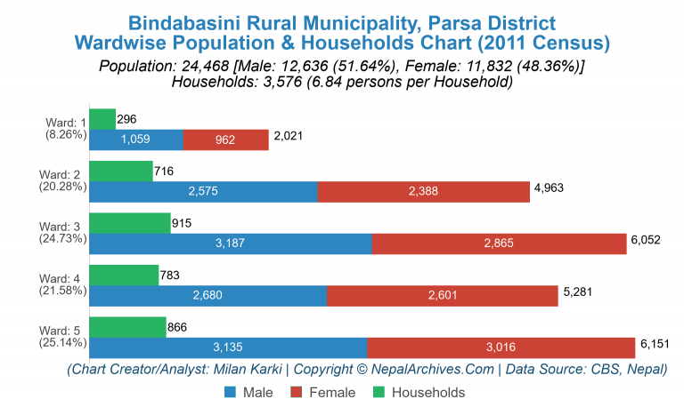 Wardwise Population Chart of Bindabasini Rural Municipality