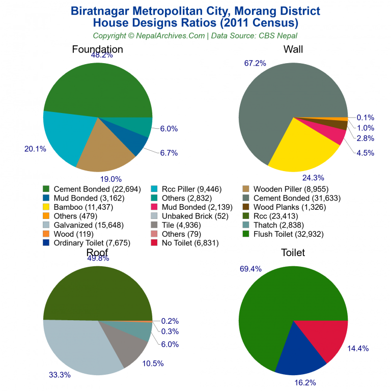 House Design Ratios Pie Charts of Biratnagar Metropolitan City