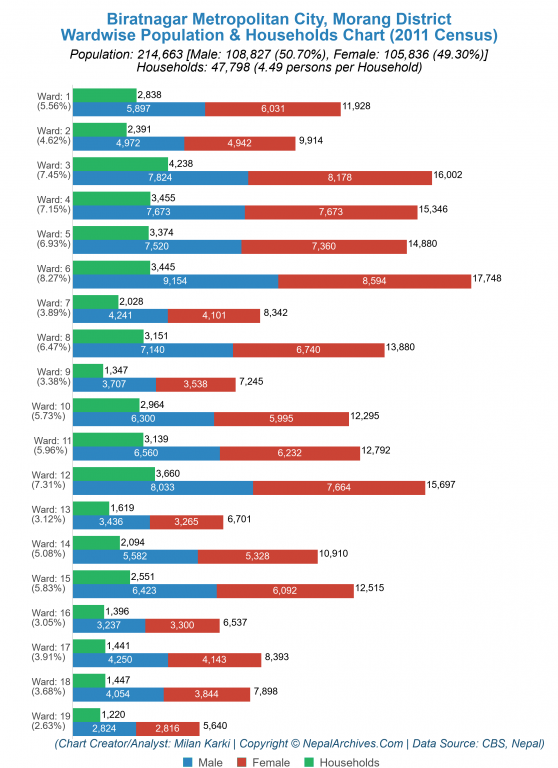 Wardwise Population Chart of Biratnagar Metropolitan City