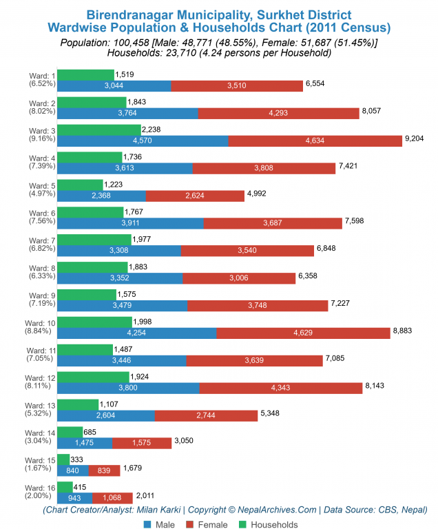 Wardwise Population Chart of Birendranagar Municipality