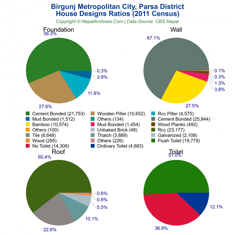 House Design Ratios Pie Charts of Birgunj Metropolitan City