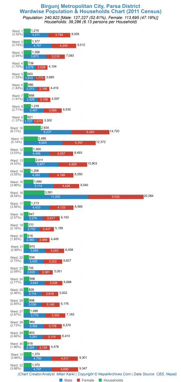 Wardwise Population Chart of Birgunj Metropolitan City