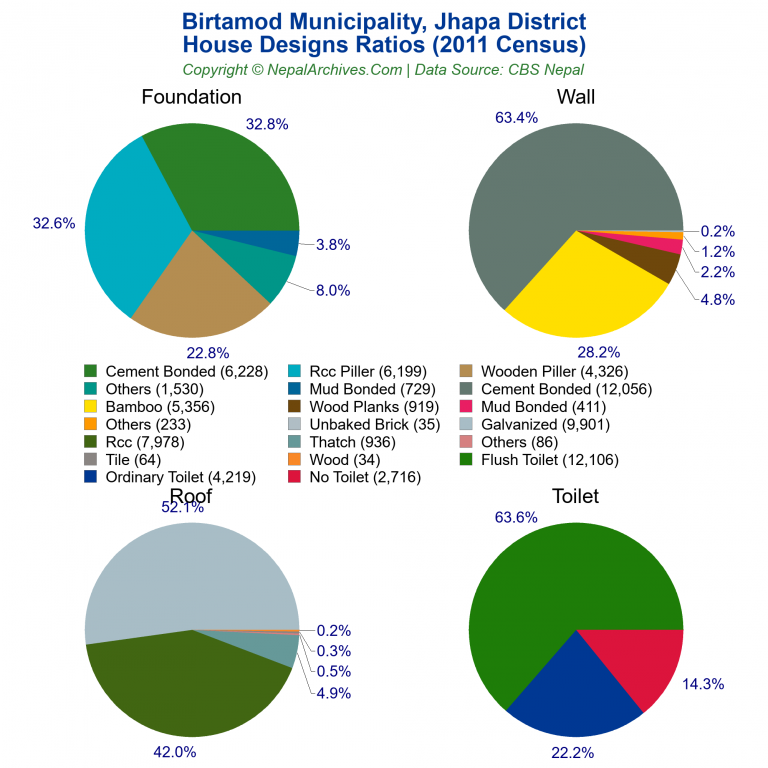 House Design Ratios Pie Charts of Birtamod Municipality