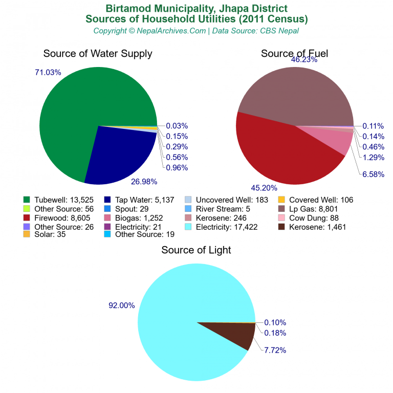 Household Utilities Pie Charts of Birtamod Municipality