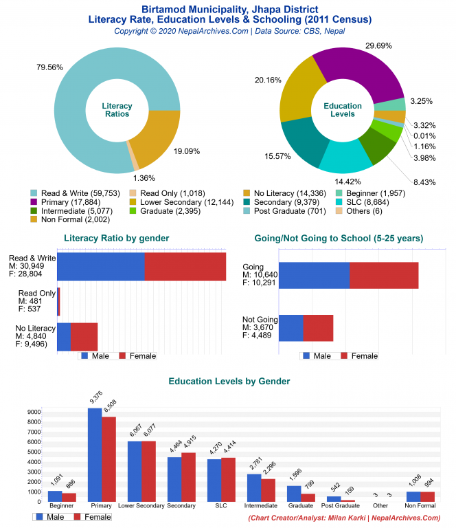 Literacy, Education Levels & Schooling Charts of Birtamod Municipality