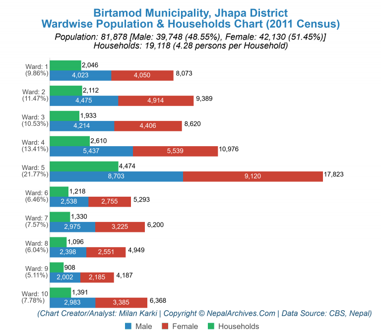 Wardwise Population Chart of Birtamod Municipality