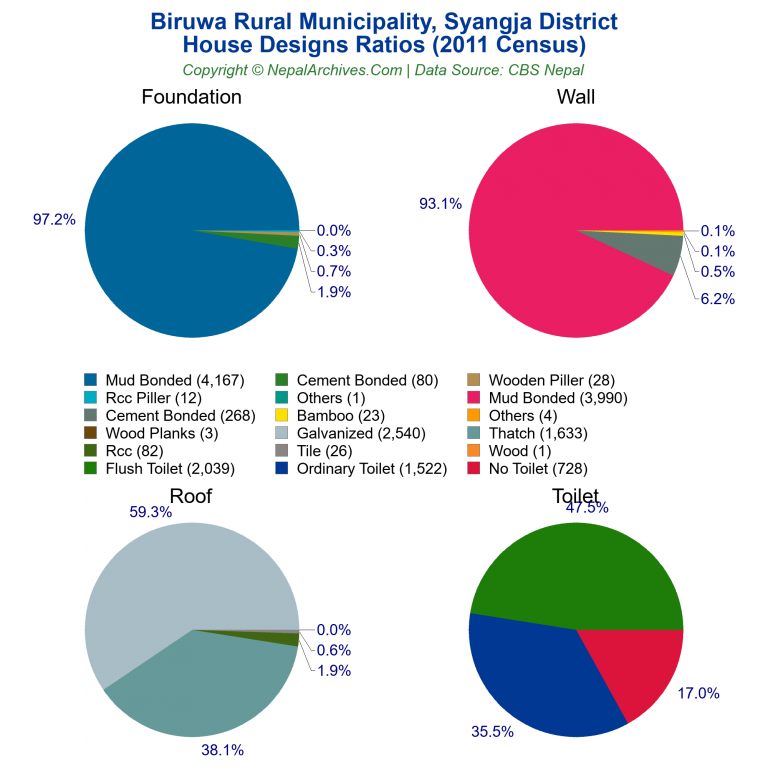House Design Ratios Pie Charts of Biruwa Rural Municipality