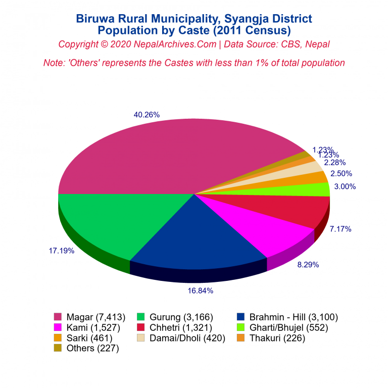Population by Castes Chart of Biruwa Rural Municipality