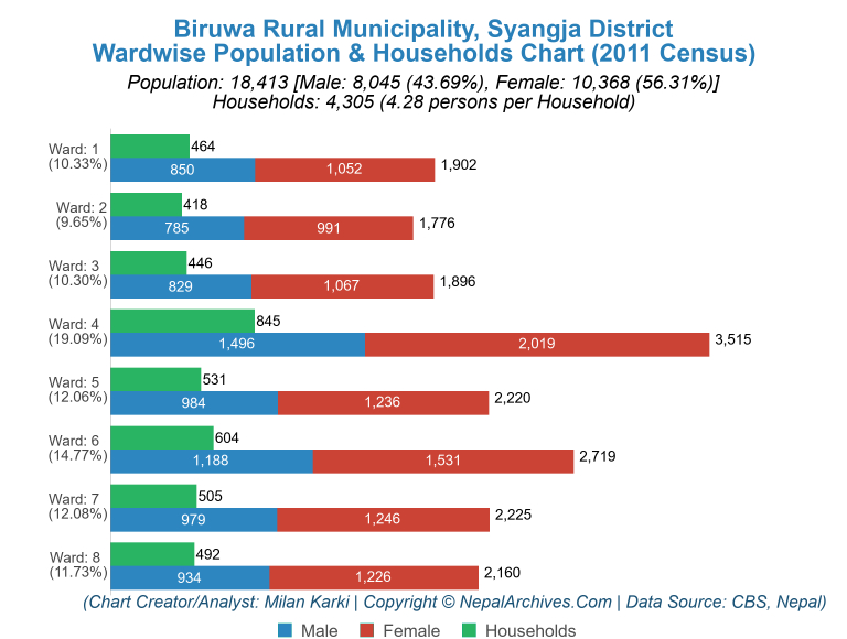 Wardwise Population Chart of Biruwa Rural Municipality