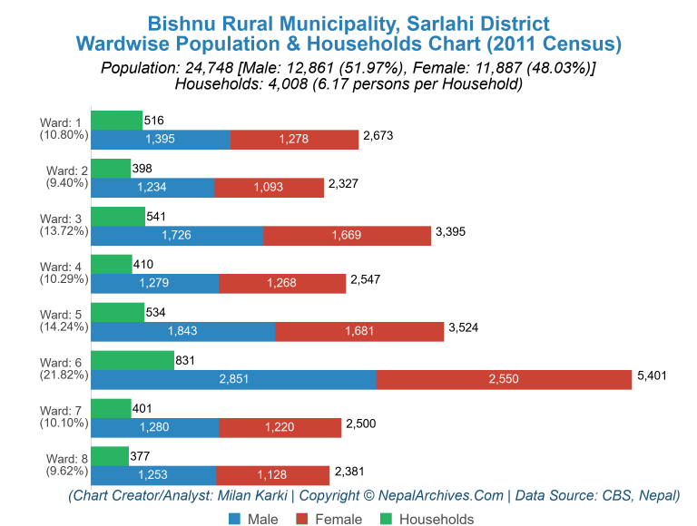 Wardwise Population Chart of Bishnu Rural Municipality