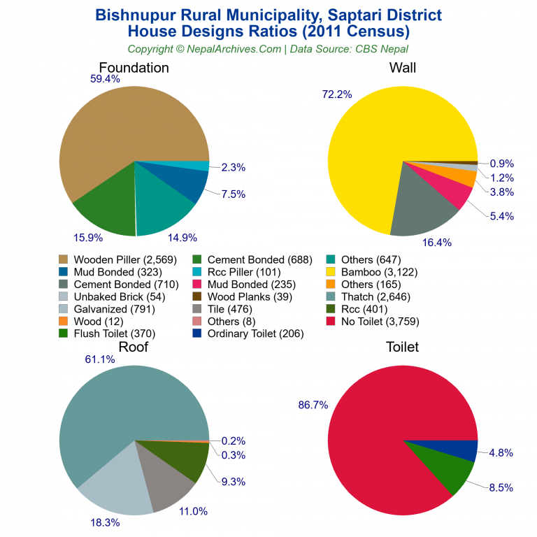 House Design Ratios Pie Charts of Bishnupur Rural Municipality