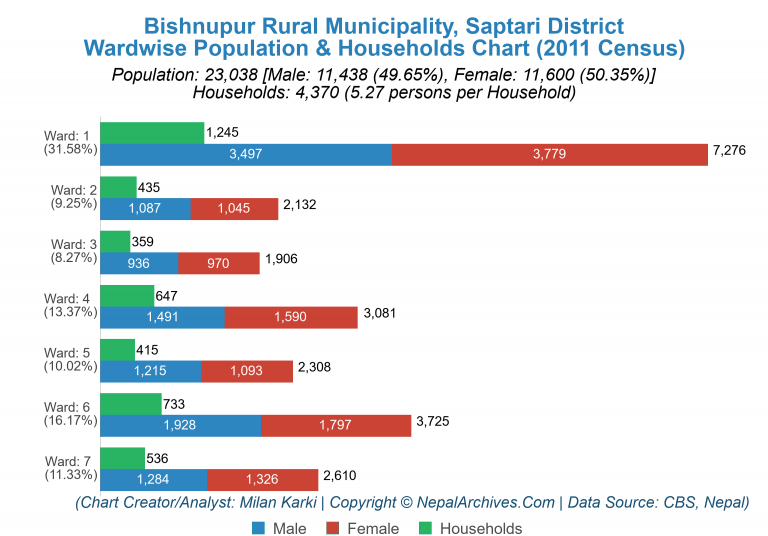 Wardwise Population Chart of Bishnupur Rural Municipality