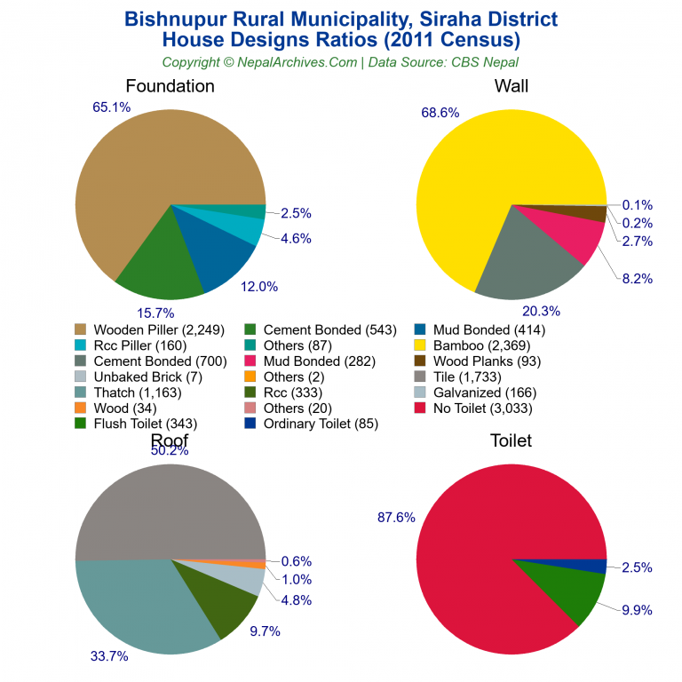 House Design Ratios Pie Charts of Bishnupur Rural Municipality