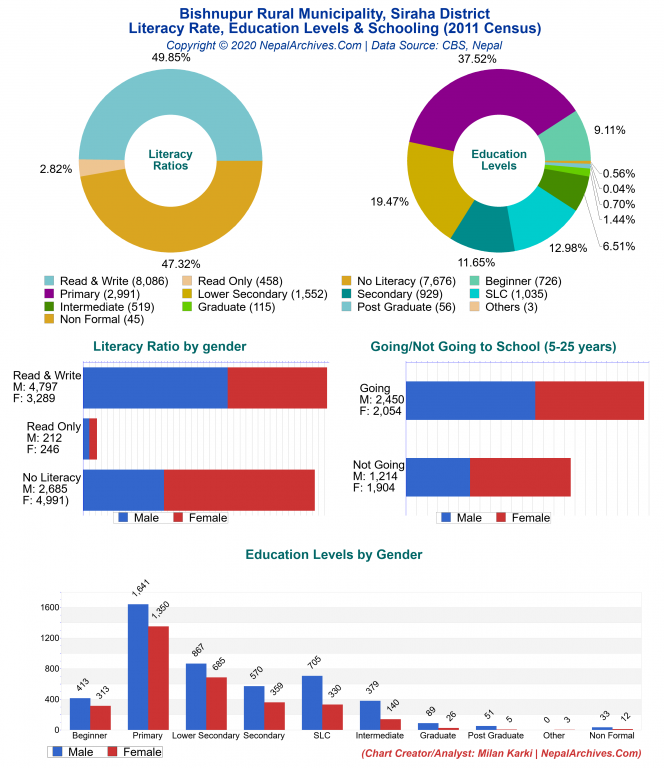 Literacy, Education Levels & Schooling Charts of Bishnupur Rural Municipality