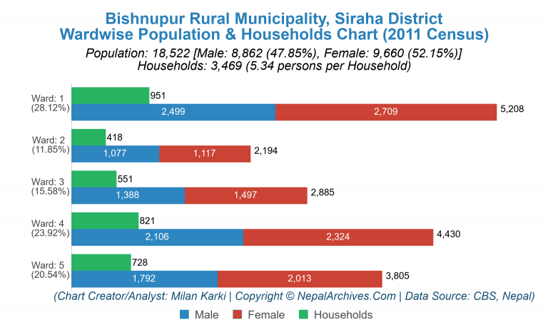 Wardwise Population Chart of Bishnupur Rural Municipality