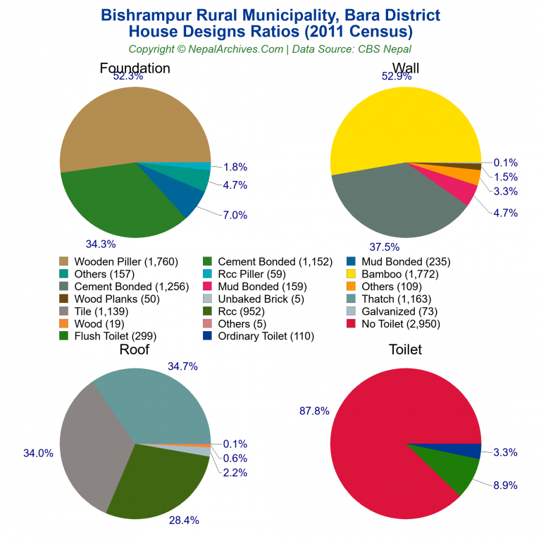 House Design Ratios Pie Charts of Bishrampur Rural Municipality