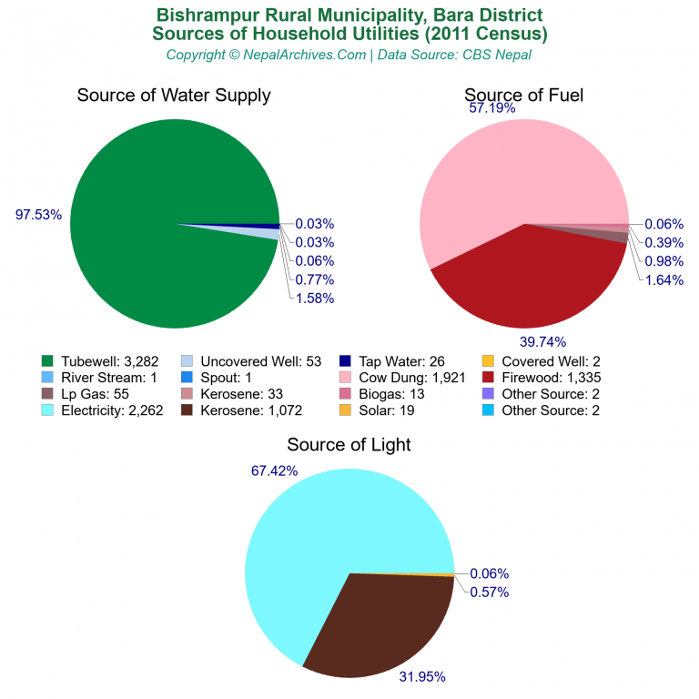 Household Utilities Pie Charts of Bishrampur Rural Municipality Household Utilities Pie Charts of Bishrampur Rural Municipality