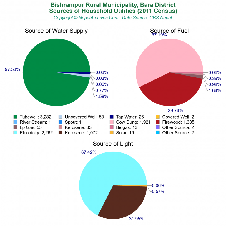 Household Utilities Pie Charts of Bishrampur Rural Municipality