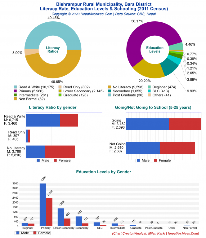 Literacy, Education Levels & Schooling Charts of Bishrampur Rural Municipality