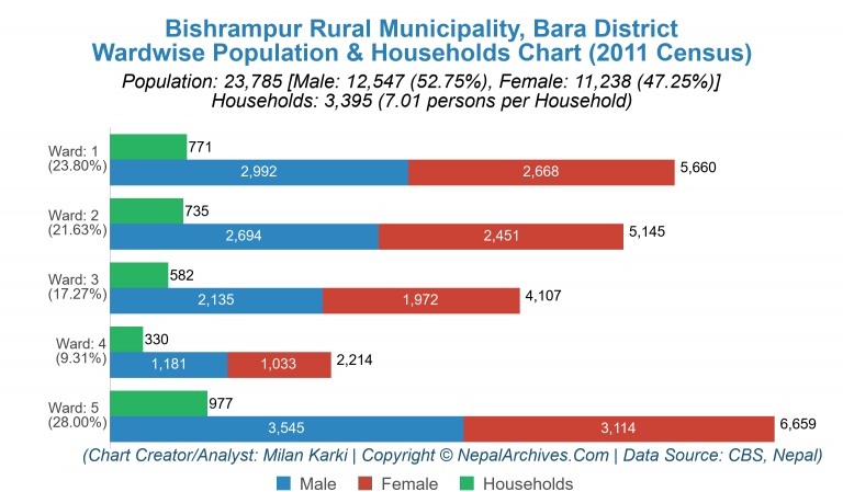 Wardwise Population Chart of Bishrampur Rural Municipality