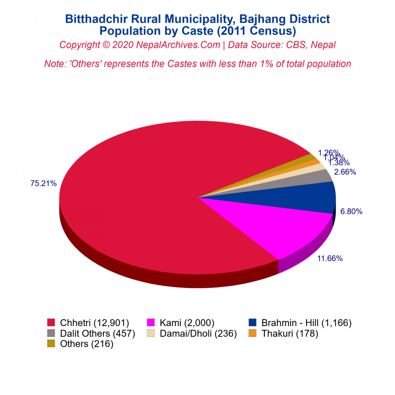 Population by Castes Chart of Bitthadchir Rural Municipality