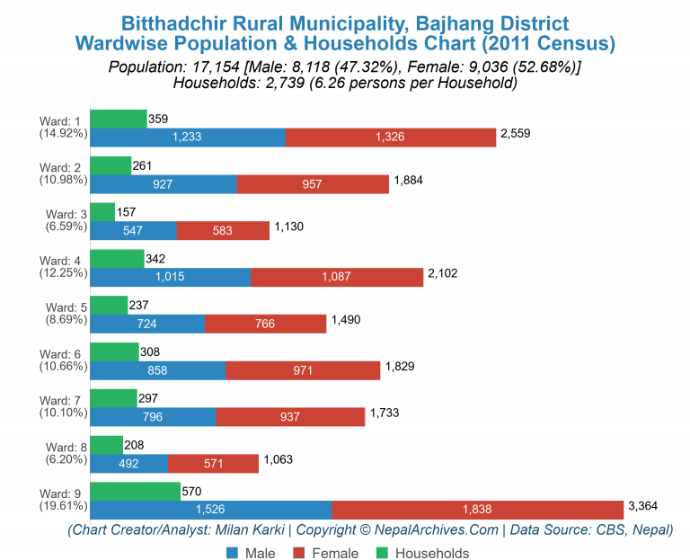 Wardwise Population Chart of Bitthadchir Rural Municipality