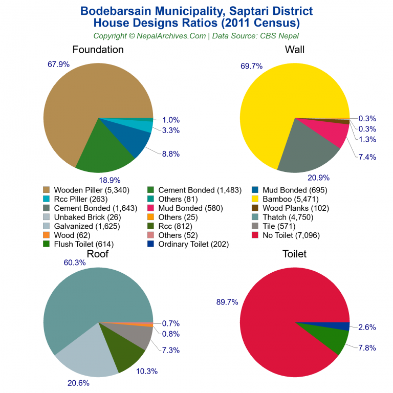 House Design Ratios Pie Charts of Bodebarsain Municipality