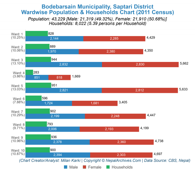 Wardwise Population Chart of Bodebarsain Municipality
