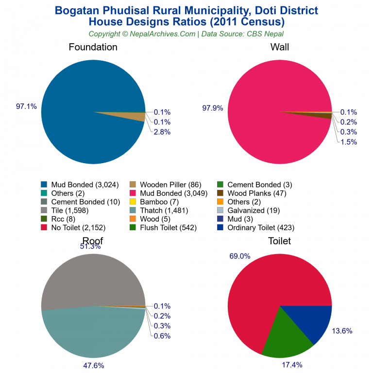 House Design Ratios Pie Charts of Bogatan Phudisal Rural Municipality