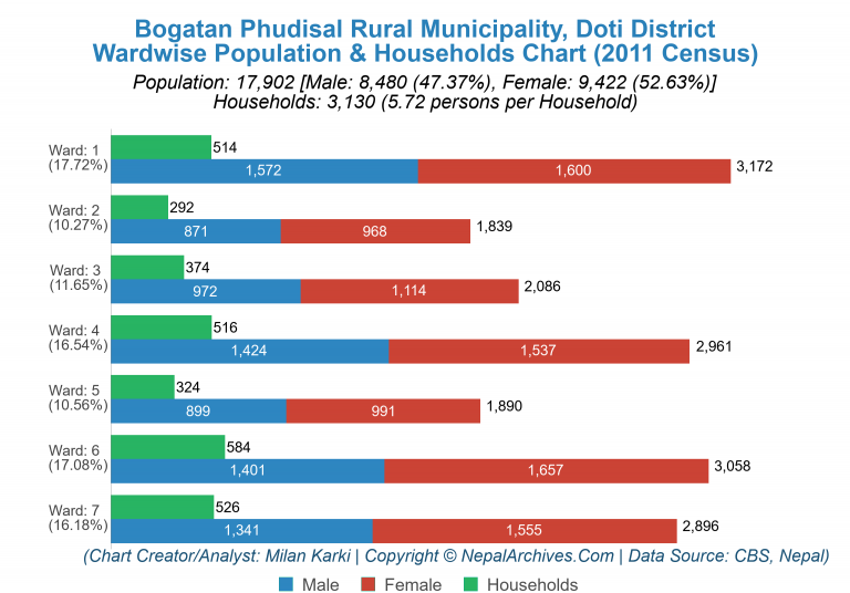 Wardwise Population Chart of Bogatan Phudisal Rural Municipality