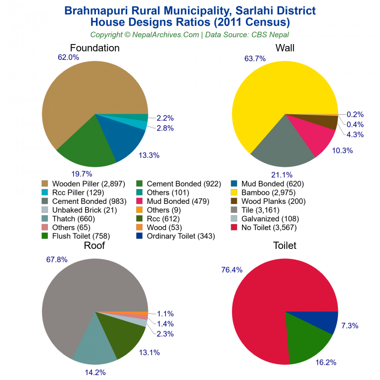 House Design Ratios Pie Charts of Brahmapuri Rural Municipality