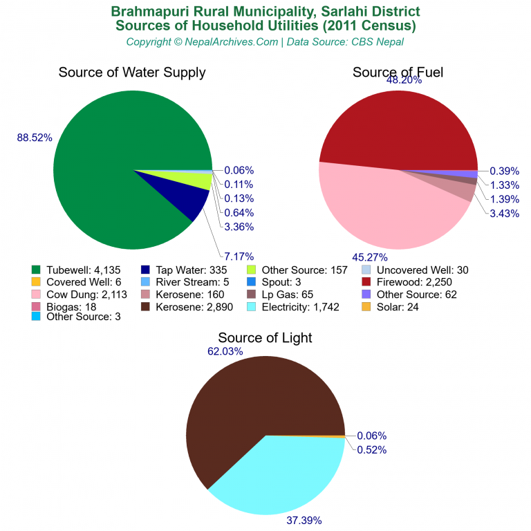 Household Utilities Pie Charts of Brahmapuri Rural Municipality