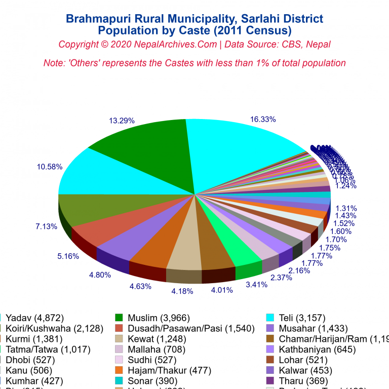 Population by Castes Chart of Brahmapuri Rural Municipality Population by Castes Chart of Brahmapuri Rural Municipality