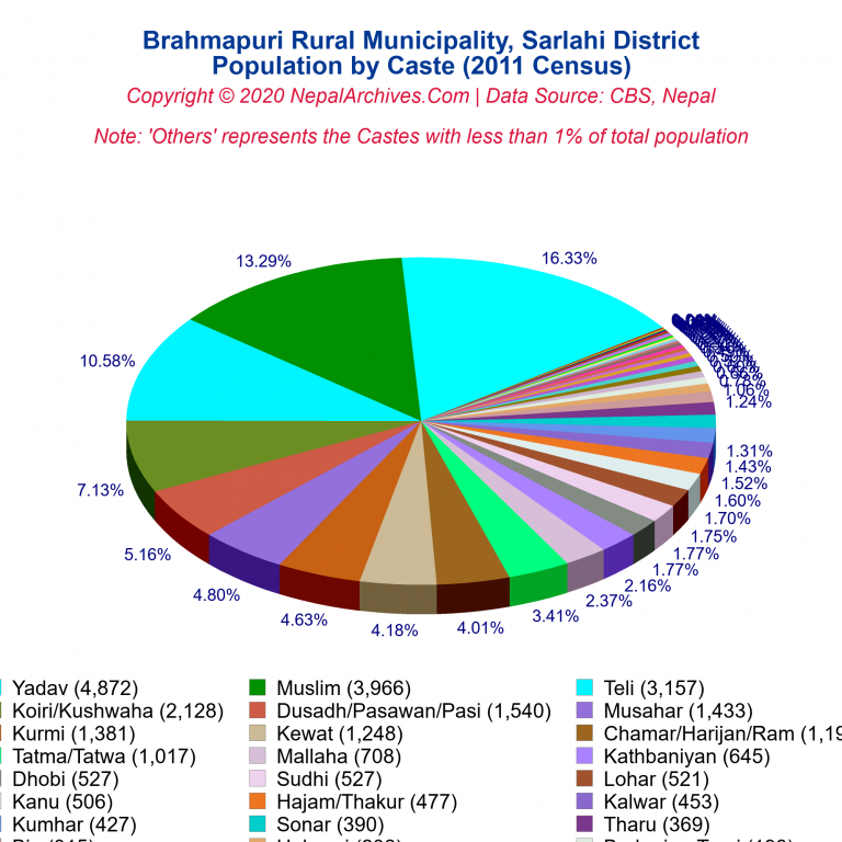 Population by Castes Chart of Brahmapuri Rural Municipality