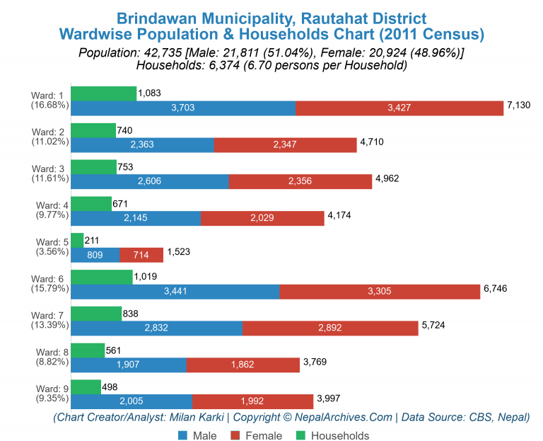 Wardwise Population Chart of Brindawan Municipality
