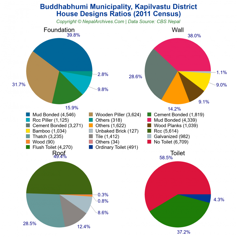 House Design Ratios Pie Charts of Buddhabhumi Municipality